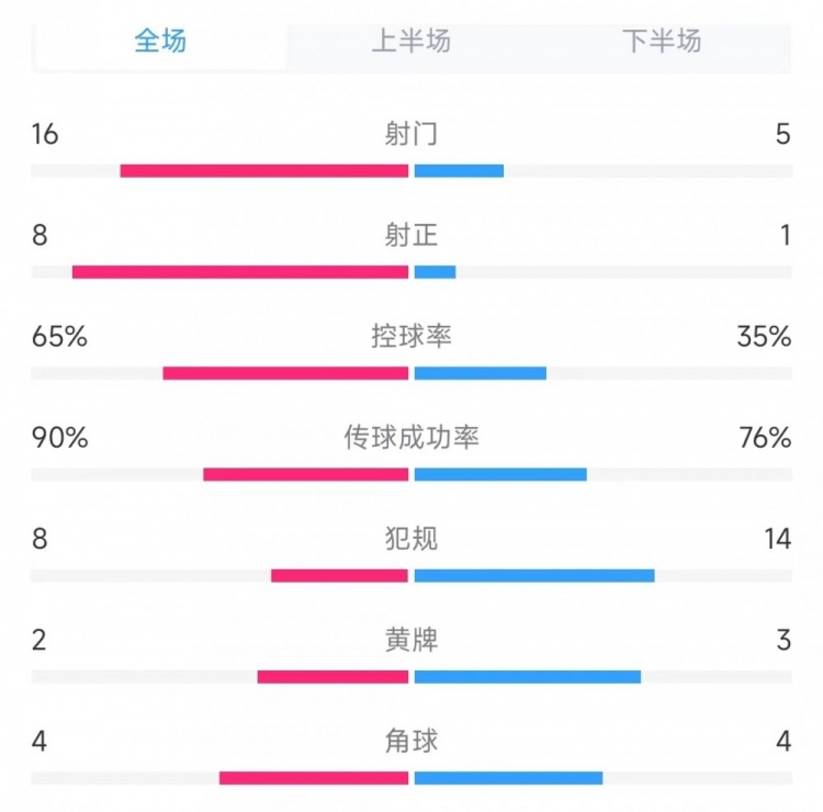 阿根廷vs智利全场数据：射门16比5、射正8比1、控球率65%比35%