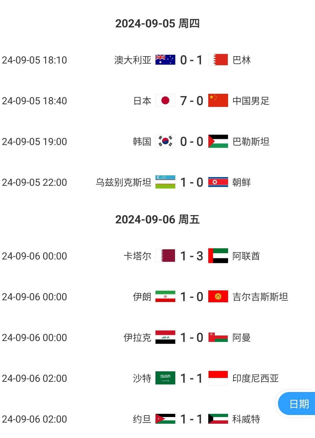 尴尬...18强赛首轮韩&澳等5队翻车 巴林&印尼均客场拿分仅国足0-7